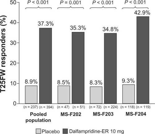 Figure 1 Proportion of timed 25-foot walk (T25FW) responders in the pooled analysis and component studies (modified intent-to-treat population).Citation67