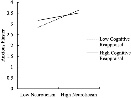 Figure 1 The Moderating effects of Cognitive Reappraisal on the Relationship between Neuroticism and Anxious Fluster.