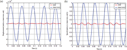 Figure 30. The response of the system under the coupling condition of the quadratic function mass matrix with spring stiffness as displacement: (a) Displacement response and (b) Speed response.