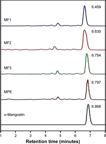 Figure 3 HPLC chromatograms of α-mangostin, MPE and MF1-, MF2-, MF3 nanofiber mats.Abbreviations: MPE, mangosteen pericarp extract; MF0, mangosteen fiber 0; MF1, mangosteen fiber 1; MF2, mangosteen fiber 2; MF3, mangosteen fiber 3; HPLC, high-performance liquid chromatography.