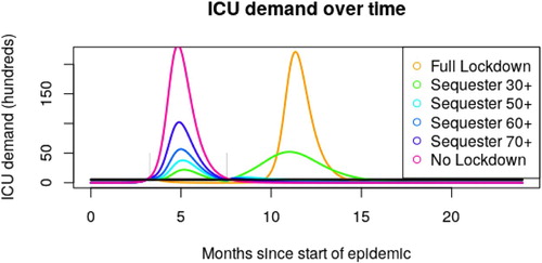Figure 2. Epidemic curves assuming 110 days of sequestration (ts=70,te=180), for a variety of age thresholds A. Available ventilator numbers are given by the black line. Note that the results of restricting contact for everyone and no one are largely the same, with lockdown measures simply delaying the peak. An age cut off of 50 years (teal curve) captures a large enough portion of the population to achieve herd immunity, while reducing fatalities compared to cut offs at 60 or 70 years.