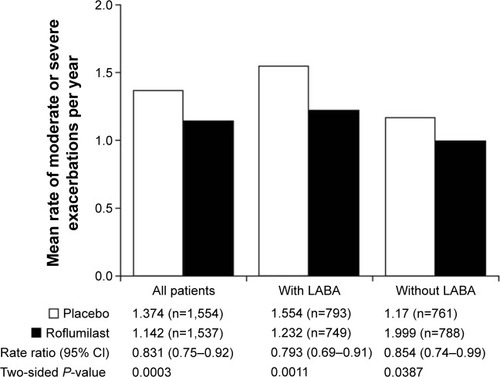 Figure 2 Effect of roflumilast on the mean rate of moderate or severe exacerbations with or without a LABA.