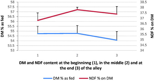 Figure 2. DM and NDF content variation of the diet samples collected along the alley.DM: dry matter; NDF: neutral detergent fibre.