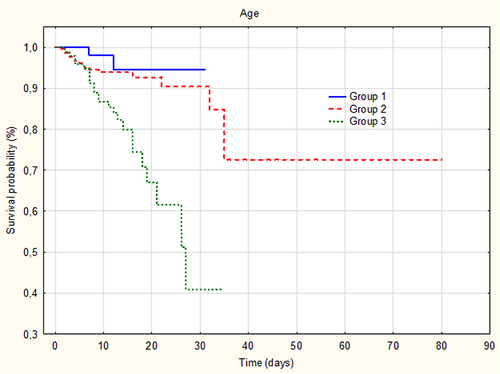 Figure 4 Association of age with the COVID-19 mortality.