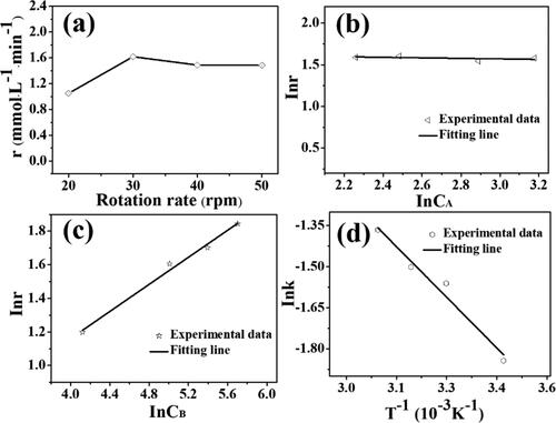 Figure 10. Effects of the reaction conditions on the initial reaction rate: (a) rotation rate of pump, (b) PNP concentration, (c) NaBH4 concentration, and (d) reaction temperature.