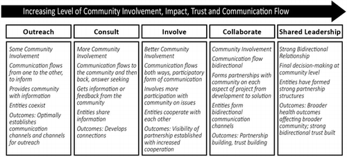 Figure 1 Community Engagement Continuum, developed by the Clinical and Translational Science Awards Consortium (2011).