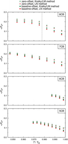 Figure 8. (Colour online) Experimental fourth-rank order parameters, ⟨P4⟩, for 5CB, 6CB, 7CB and 8CB, determined from integrated intensity profiles from background-subtracted and either baseline-offset or zero-offset scattering patterns. The vertical dashed line denotes the N-SmA transition of 8CB [Citation57].