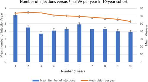 Figure 3 Number of injections versus final VA per year in 10-year cohort.