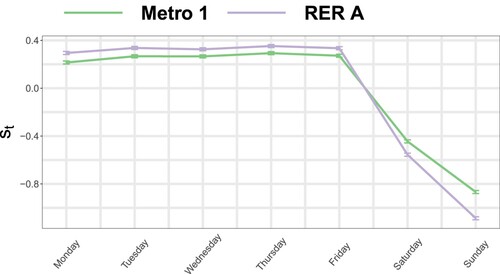 Figure 8. Log-scaled weekly seasonality st and 95% confidence intervals for flows entering the RER line (purple) and the metro line (green).