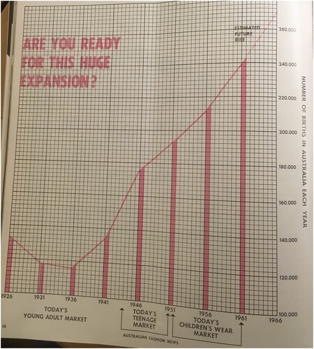 Figure 4. ‘Are you ready for this huge expansion’. Published in Australian Fashion News, June 1963. State Library of Victoria.