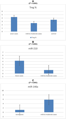 Figure 2 Comparison of frequency of circulation Treg, expression level of miR146a and miR 210 between severe group and mild to moderate group. (A) Treg was down regulated in severe group (P < 0.001. (B) MiR-210 was significantly up-regulated in severe group (P < 0.001). (C) miR146a was significantly up regulated in mild to moderate group (P = 0.001).