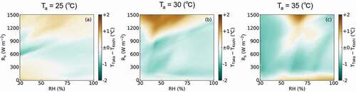 Figure 7. Heatmaps showing the varietal difference in the simulated values of canopy surface temperature in Koshihikari and Takanari (TTaka – TKoshi). In each panel, RH was retrained to between 30% and 100% and Rs was sequenced from 0 to 1500 W m−2. The Ta was set to 25°C (a), 30°C (b), and 35°C (c). The color bar represents the TTaka – TKoshi values.