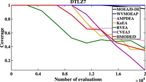 Figure 4. The convergent speed of compared algorithms on DTLZ7.