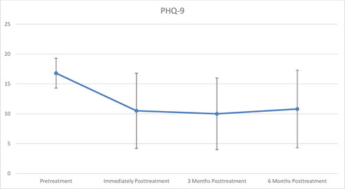 Figure 1. Mean scores (SD) for the Patient Health Questionnaire-9 (PHQ-9) at all four time points.