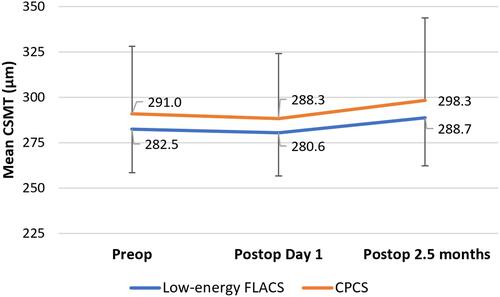 Figure 1 In patients receiving FLACS, there was a significant increase in mean central subfield macular thickness from preoperation to 2.5 months postoperation (blue line, p<0.001). A similar trend was observed in the CPCS group (orange line, p<0.001).