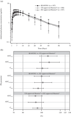 Figure 2. Arithmetic mean plasma concentration–time profiles in healthy subjects after a single dose of study drug for (a) BI 695501, US- and EU-approved Humira, (b) Forest plot presenting point estimate and 90% confidence intervals for primary PK parameters for BI 695, 501, US- and EU-approved Humira (bioequivalence was declared if the 90% confidence intervals were within prespecified acceptance ranges of 80–125%).AUC0–inf, pred: AUC of the analyte in plasma over the time interval from zero extrapolated to infinity; AUC0–tz: AUC of the analyte in plasma over the time interval from time zero to the last measurable concentration; Cmax: maximum observed drug concentration in plasma; PK: pharmacokinetic.