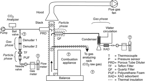 FIG. 1 Schematics of the emission measurement system.