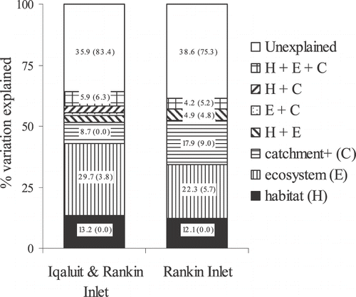 FIGURE 6 Variance partitioning analysis (VPA) results, with significant (P < 0.05 or P < 0.10 for Rankin Inlet–only analyses) environmental variables partitioned into three categories: habitat (H), ecosystem (E), and catchment+ (C), for both Iqaluit and Rankin Inlet and Rankin Inlet–only analyses. Numbers within bars are percentage of variance explained by each explanatory fraction (R 2); numbers within parentheses are adjusted percentages (R 2 adj) of variance explained.