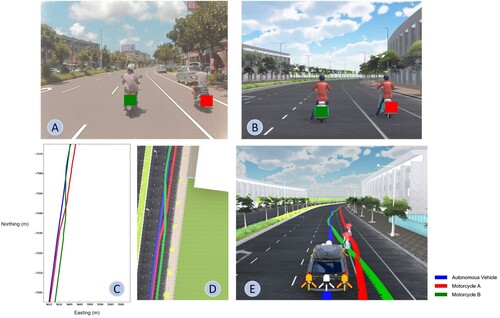 Figure 9. Two-wheeler traffic modelling with realistic sensor data. (a) and (b) represent the concept of the two-wheeler traffic using the driver view images of the physical and simulated worlds, respectively. (c) and (d) depict the captured and recreated trajectories in (a) and (b), respectively, from the bird view. (e) is the screenshot of the replicated traffic scenario, where the trajectories are pasted on the image to better illustrate the motorcycle-overtake concept.