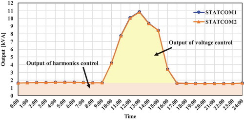 Figure 16. Output of STATCOMs with proposed control. (a) Interconnection point voltage (node1 voltage). (b) Output current. (c) Output current from voltage control unit. (d) Output current from harmonics control unit.