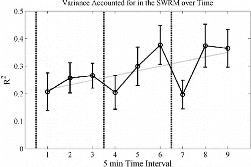 FIGURE 5. The variance accounted for in the steering wheel response magnitude (SWRM) by derivative of heading error across subjects for all time points in the study. The time factor in our analysis of variance design was significant across subjects, as was the linear regression (gray) over time.