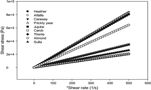 Figure 2. Shear stress versus shear rate flow curve.[Citation67]