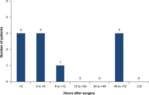 Figure 2 Time to first postsurgical use of supplemental analgesia for ten patients who requested rescue analgesia. Three patients (of 13) did not require supplemental analgesia.