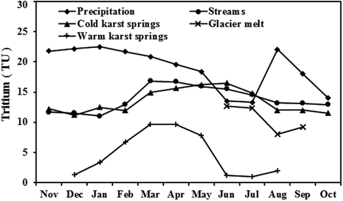 Figure 4. Monthly variation of tritium concentration in precipitation, streams, karst springs and glacier melt for the year 2012/13.