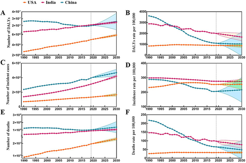 Figure 5 Prediction of COPD from 1990 to 2030 in China, the United States, and India. (A) Number of DALYs; (B) age-standardized DALYs rate; (C) number of incident cases; (D) ASIR; (E) number of deaths; (F) ASMR.