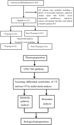 Figure 1. Schematic flowchart of Patient selection and metabolic profiling strategy used in this study. UPLC/MS, ultra-performance liquid chromatography and mass spectrometry; ECMO extracorporeal membrane oxygenation, VF ventricular fibrillation; PCI, percutaneous coronary intervention.