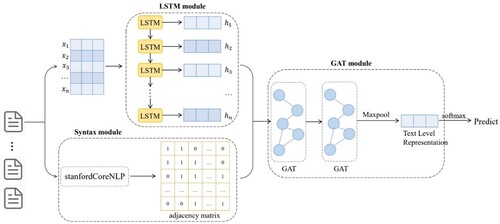 Figure 1. The architecture of our model. The figure shows the processing of a single text.