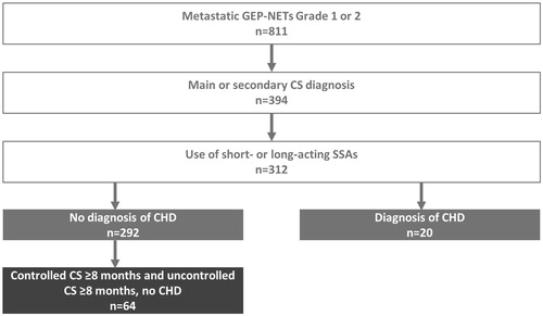 Figure 1. Selection of the study population. CHD: carcinoid heart disease; CS: carcinoid syndrome; GEP-NETs: gastroenteropancreatic neuroendocrine tumors; SSAs: somatostatin analogs.
