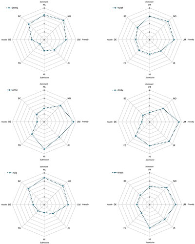 Figure 1. Plots of each case’s interpersonal circumplex. Note. PA = assured-dominant, HI = unassured-submissive, BC = arrogant-calculating, JK = unassuming-unargumentative, DE = cold-hearted, LM = warm-agreeable, FG = aloof-introverted, NO = gregarious-extraverted.