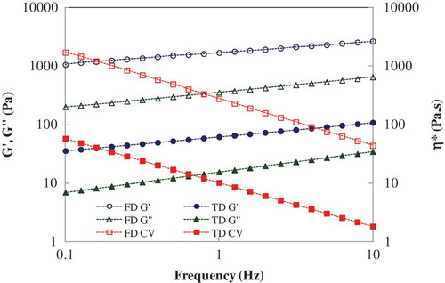 FIGURE 3 Typical mechanical spectra of freeze-dried and tray-dried truffle flour dispersions (flour to water ratio of 1:3) at 40°C.