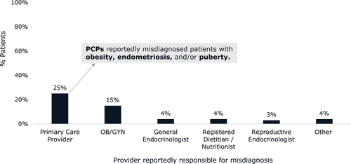 Figure 2. Percentage of all patients (n = 251) with PCOS and obesity reporting that they were misdiagnosed by the indicated type of healthcare providers. Patients could select multiple provider types that reportedly had previously misdiagnosed their PCOS symptoms, and 82 patients reported receiving a misdiagnosis prior to their PCOS diagnosis. Abbreviations: OB/GYN, obstetrician/gynecologist; PCP, primary care physician.
