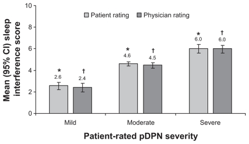 Figure 3 Relationship between self-reported severity of painful diabetic peripheral neuropathy and impact of pain on sleep.