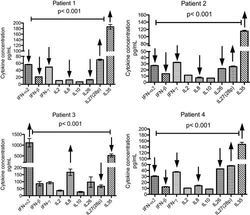 Figure 4 Effects of IL-27 (p28) on IL-8, IFN-α2 and IFN-ß in 4 different patients. Serum samples were used for cytokine measurements by Bio-Plex multiplex assay. The data analysis was performed in duplicate for each patient sample, and data are presented as the mean (SEM). Comparison of the different cytokine levels was performed using one-way ANOVA. A P-value of <0.001 indicates statistical significance.