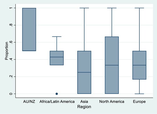 Figure 2. Evolution of the proportion of female keynote speakers across regions. Note: The whiskers of the box show the 75th percentile (upper hinge) and the 25th percentile (lower hinge) while the line in the middle of the box represents the median. The adjacent values (end and start line of the box) are the extreme values within a range of 1.5 inter-quartiles of the nearer quartile. Points outside the lines are outliers (Stata manual). Source: Websites of conferences and; own calculations.