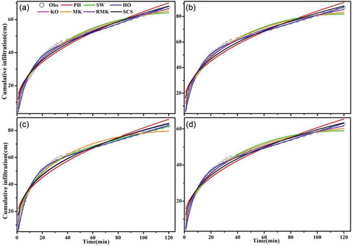 Figure 8. Comparison between the measured and fitted soil cumulative infiltration under underlying surfaces: (a) alpine meadow (AM1: XDT); (b) alpine desert steppe (ADS: QTB06); (c) alpine steppe (AS: QTB07); and (d) alpine meadow (AM2: QT01). PH: Philip model, SW: Swartzendruber model, HO: Horton model, KO: Kostiakov model, MK: modified Kostiakov model, RMK: Revised MK model, SCS: SCS model.