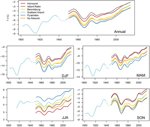 Fig. 2  Long-term annual and seasonal mean temperatures (°C) for the reconstructed series from Hornsund, Isfjord Radio, Barentsburg and Ny-Ålesund (1950–2015), Pyramiden (1951–2015) and Svalbard Airport (1902–2015). The data are filtered by a Gaussian filter with a standard deviation of three years. The data from Svalbard Airport during the Second World War are marked by a dotted line to show that the data are uncertain and interpolated using a different method than the rest of the data (Nordli et al. Citation2014). The end of the curves is not significant because parts of the Gaussian weighting coefficients lie on unknown future observations. For 2015, this part is 38%, for 2009, 5%.