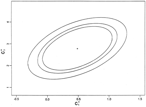 Figure 2. Confidence contours for and based on the empirical Bayesian estimation method. Nominals are approximately 99%, 95% and 90% with the centre at and .