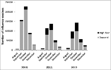 Figure 1. Doses of influenza vaccine administered to people aged ≥65 y by month and vaccine type, 2010–2012.