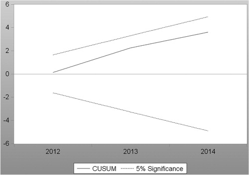 Figure 2. Plot of cumulative sum squares of recursive residuals.Note: The straight line represents critical bounds around 5% significance level.