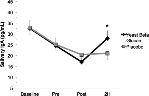 FIGURE 3.  Salivary Immunoglobulin Response. Subjects who were participating in a larger clinical trial provided a saliva sample prior to supplementation with either placebo or BG. After 10 days of supplementation, subjects provided a second resting saliva sample. Additional saliva samples were collected immediately and 2-hr postexercise. We found a significant reduction in salivary IgA after exercise in the placebo condition at POST and 2H, which is the typical exercise response. The BG condition demonstrated a statistically significant increase in salivary IgA at 2H. The symbol “*” indicates greater than placebo (p < .05).