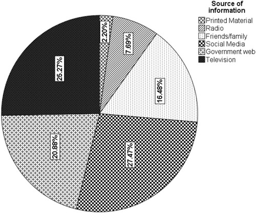 Figure 1 Most common source of information used by health professionals working in public university hospitals in Ethiopia (n = 273).