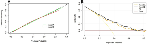 Figure 4 (A) The calibration curve of nomogram of model A and B in the training cohort (bootstrap 1000 repetitions); (B) the clinical decision curve analysis of nomogram of model A and B in the training cohort.