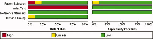 Figure 2. Methodological quality graph.