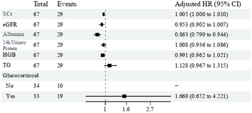 Figure 2. Multivariate COX regression analysis of renal end-point events in patients with DN combined with ATIN.Abbreviations: SCr: serum creatinine; HGB: hemoglobin; TG: triglycerides.