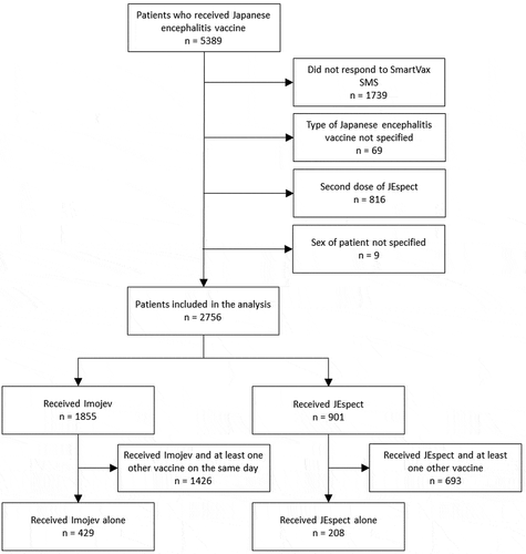 Figure 1. Flowchart of the selection of patients for comparison of local adverse events following immunization between Japanese encephalitis vaccines.