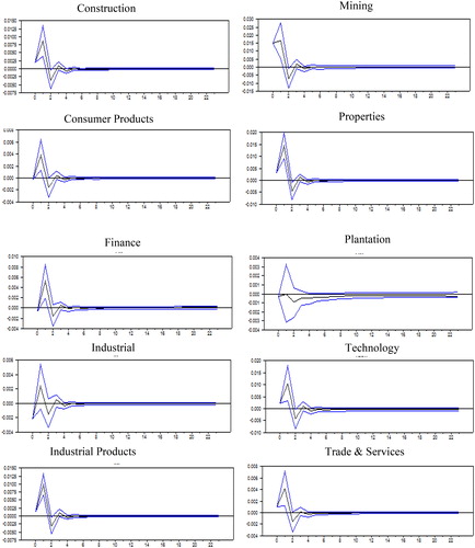 Figure 2. Sectoral responses to one-standard deviation of geopolitical risk shocks. The confidence bands are based on a 95% significance level and constructed from Monte Carlo simulations based on 2,500 replications.